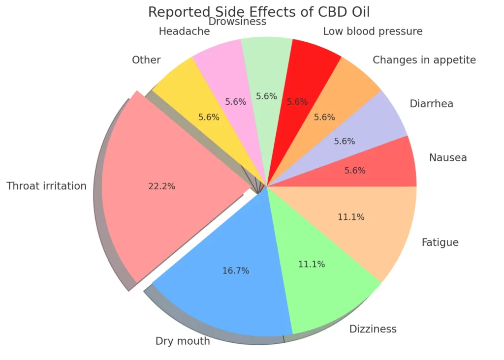 A visual representation of the most common side effects reported by CBD users.