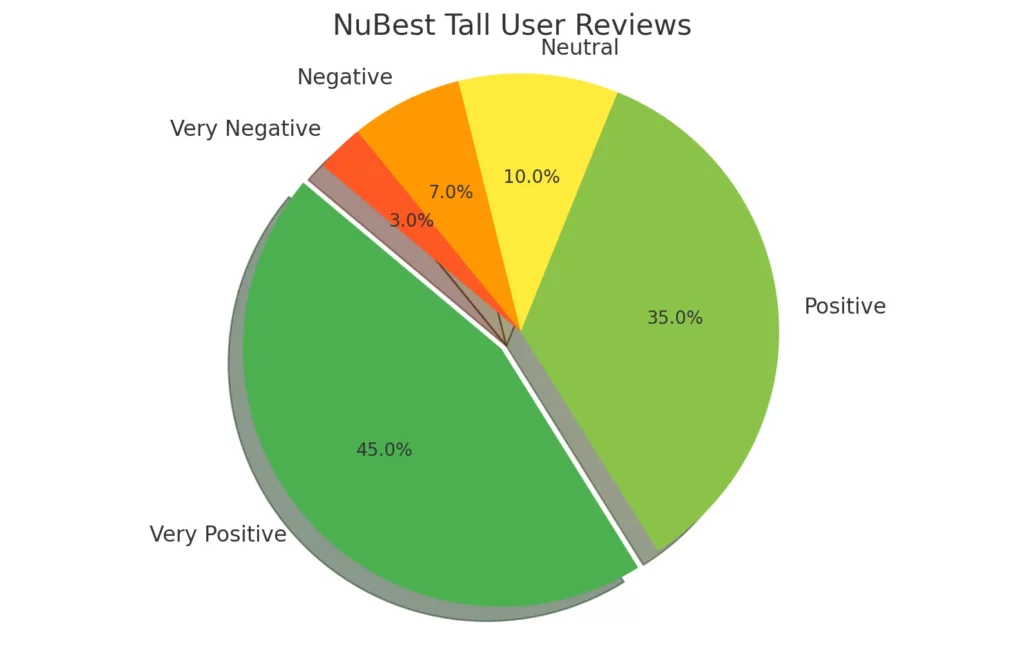 Here is the pie chart visualizing the NuBest Tall User Reviews 