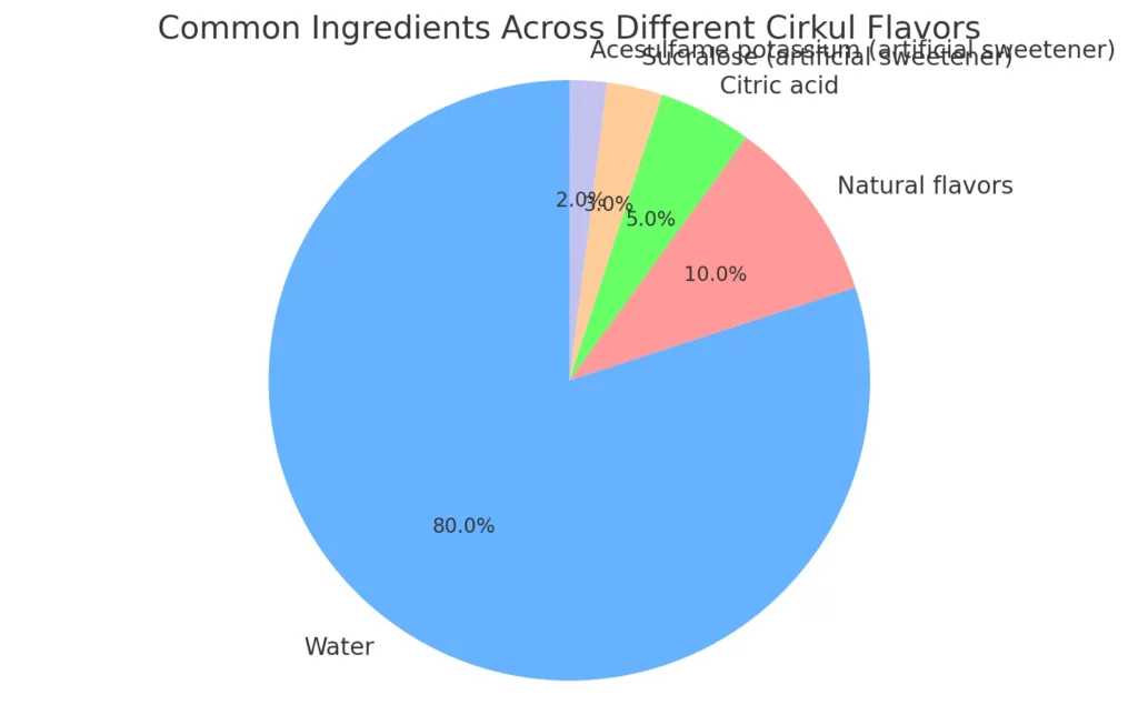 Ingredients in Cirkul Flavor Water