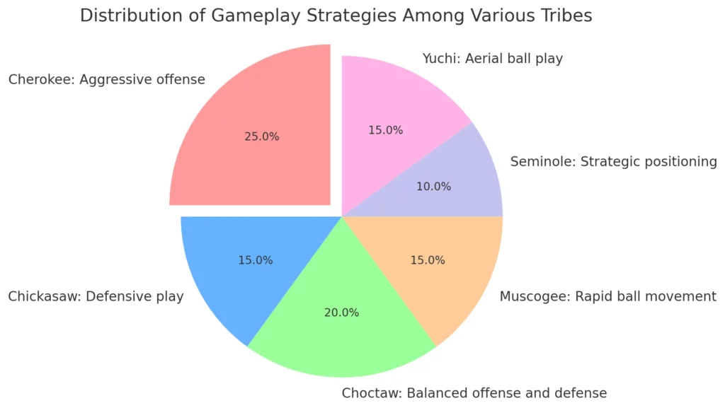 Distribution of Gameplay Strategies Among Various Tribes