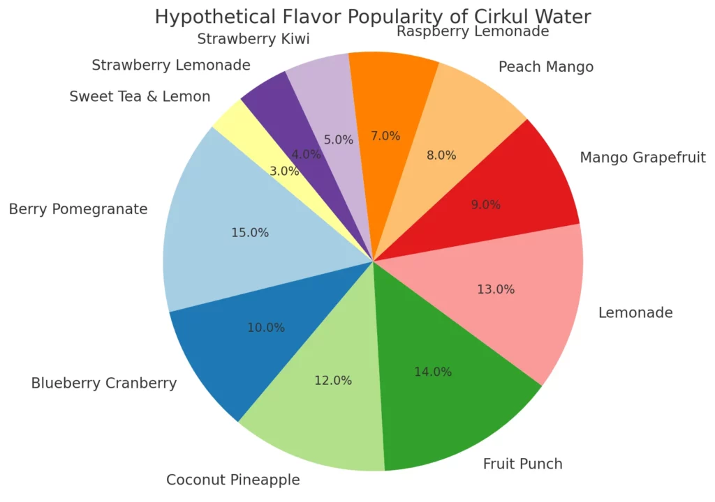 Flavor Popularity Chart