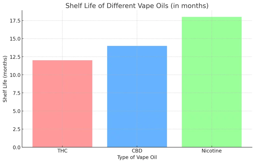 Here's the bar graph showcasing the "Shelf Life of Different Vape Oils