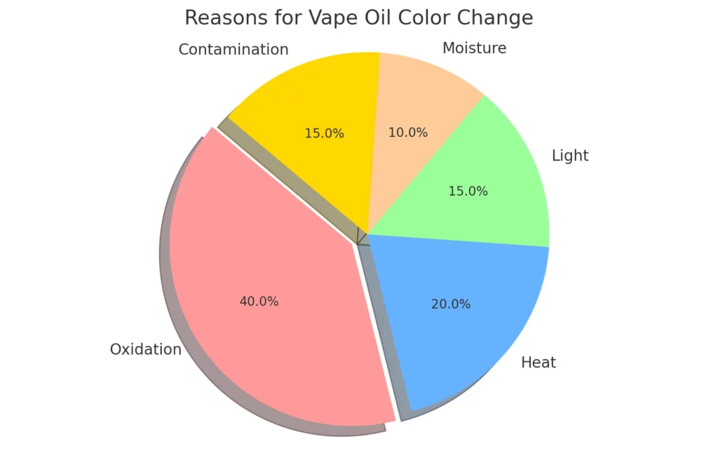Here's the pie chart visualizing the "Reasons for Vape Oil Color Change" 