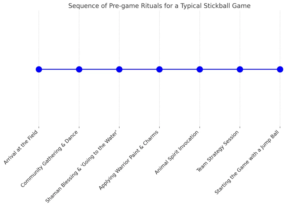 Here's a flowchart detailing the sequence of pre-game rituals for a typical stickball game:

