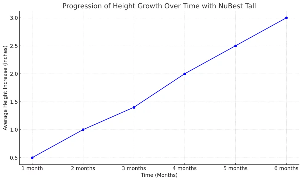 Here's a line graph showcasing the progression of height growth over time among NuBest Tall users.