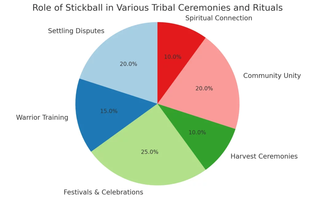 Here's a pie chart depicting the role of stickball in various tribal ceremonies and rituals.